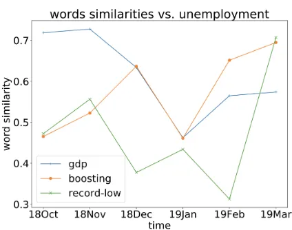 Figure 7: Cosine Similarities with ‘Unemployment’.