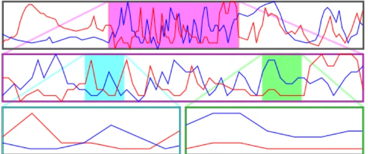 Figure 1: The stack zooming technique for line graphs. The analyst has focused on a period of radical changes in the main timeline (top).