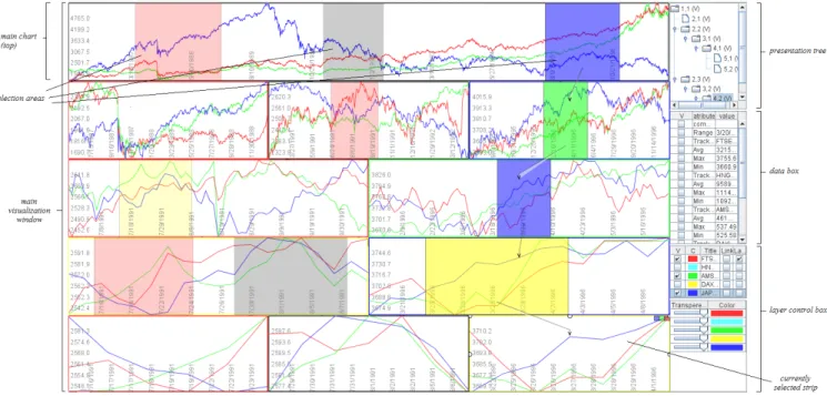 Figure 2: Stack zooming in a stock market dataset using TraXplorer. The horizon graph segments are arranged in a stack hierarchy that was built during visual exploration