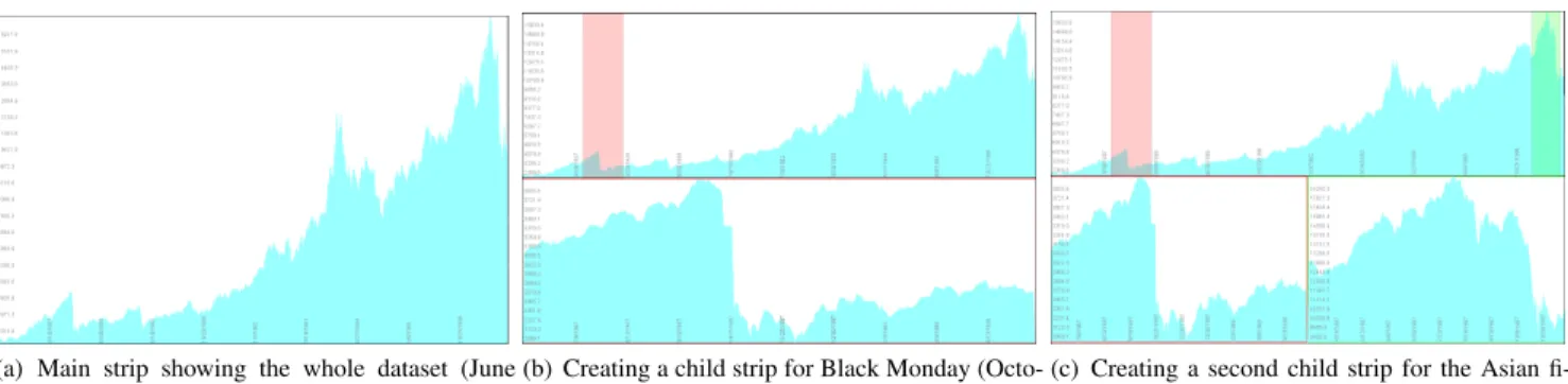 Figure 3: Stack zooming in the Hongkong stock market index dataset. Transitions between views are animated, and the space-filling layout algorithm ensures that the whole space is used optimally.