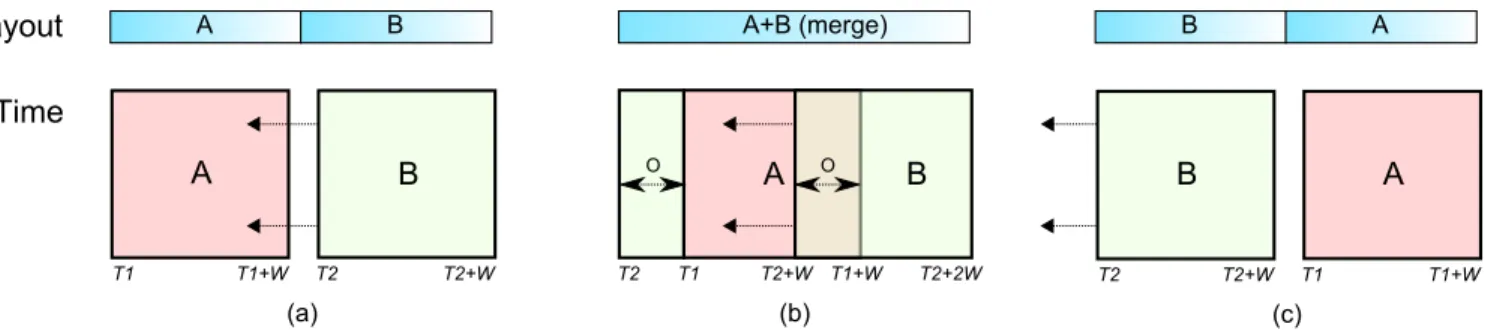 Figure 6: Layout and temporal view of merge operations for strips during temporal overlap