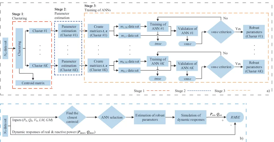 Fig. 4. Flowchart of the proposed modeling approach. a) Procedure for the derivation of generic dynamic equivalent models and b) procedure used to testthe performance of the derived models.