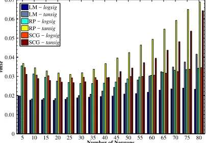 Fig. 10. Impact of several parameters on the required execution time.