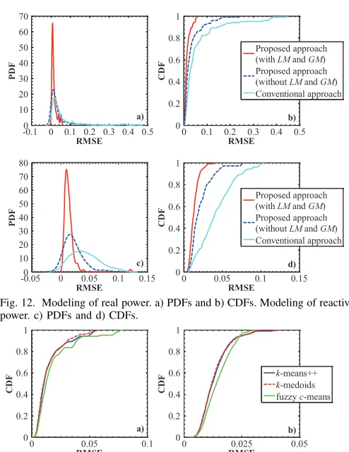 Fig. 12. Modeling of real power. a) PDFs and b) CDFs. Modeling of reactivepower. c) PDFs and d) CDFs.