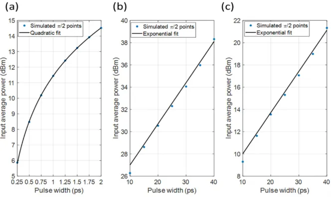 Fig. 9. Device parameters selection. (a) pulse width measurements below 2 ps:HNLFEDFA saturated output 38 dBm or (c)L = 50m, EDFA saturated output 15 dBm; pulse width measurements below 100 ps: (b)LHNLF = 20 m, LHNLF = 1 km, EDFA saturated power 21 dBm
