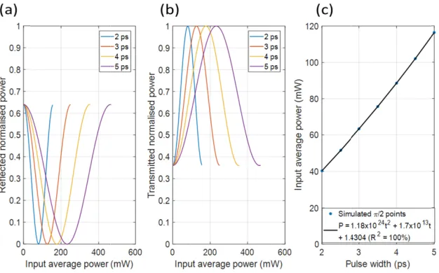 Fig. 2input power2. Simulated NOLaverage power of r at π/2 switching pLM output power f the signal for diffpoints as a functioat (a) reflected, (bferent pulse widthon of pulse width.b) transmitted porhs using SPM