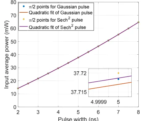 Fig. 3input power3. Simulated NOLaverage power of r at π/2 points as aLM output power af the signal for diffa function of pulse at: (a) reflected, (bferent pulse widthswidth of the signab) transmitted pors using XPM