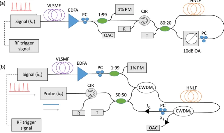 Fig. 5. Experimental setup for optical pulse width measurement using NOLM based on: (a) SPM and (b) XPM, respectively