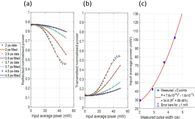 Fig. 6. The normalized reflected and transmitted NOLM output power based on SPM measurements showing a sinusoidal fit using (8) and (9) to extract the π/2 point 