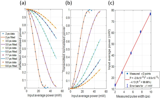 Fig. 8. Measured: (a) reflected, (b) transmitted output power of the NOLM on XPM configuration as a function of the input average power of the signal obtained for different pulse widths values