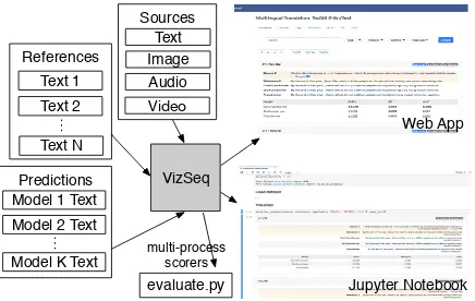 Figure 1: An overview of VizSeq. VizSeq takes multi-modal sources, text references as well as model predic-tions as inputs, and analyzes them visually in Jupyternotebook or in a web app interface