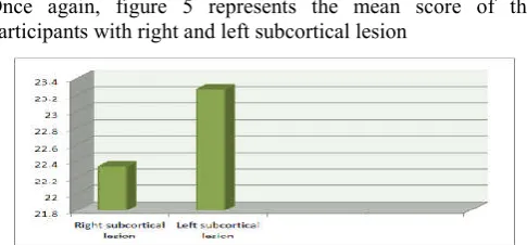 Table 12 Mean and standard deviation for Domain 6 for participants with right and left subcortical lesion