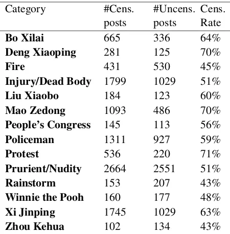 Table 1: Percentage of censored posts per category.