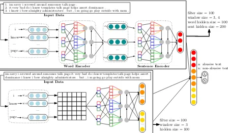 Figure 2: Ensemble of C-LSTM and hierarchical C-LSTM network