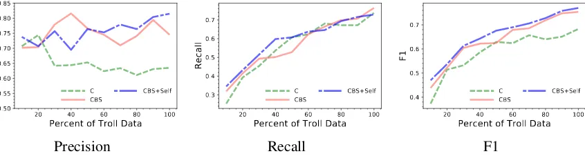 Figure 2: Precision, recall, and F1 test results are plotted using different percentages of troll data duringtraining.