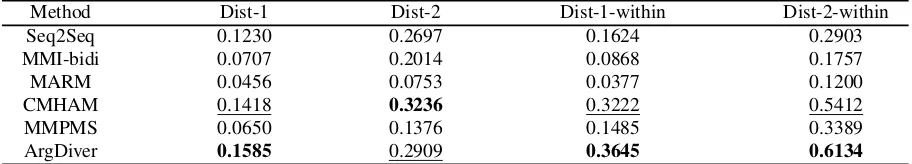 Table 2: Automatic evaluation results on generation quality. The highest and second highest scores are highlightedby bold and underline, respectively, for each metric.