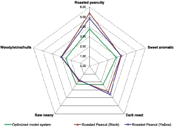 Figure 3. Comparative aroma profile of roasted peanut paste (black and yellow  maturity class) and optimized peanut aroma model (Neta 2010) 