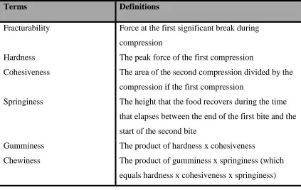 Table 6.  Selected terms used in texture profile analysis (Breene 1975;Bourne 2002) 