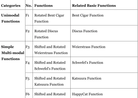 Table 5.1: Summary of the CEC 2015 Benchmark problems [29]. 