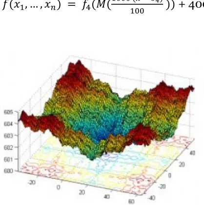 Figure 5.3: 3D – Map for Rotated and Shifted Schwefel’s Function [29] 