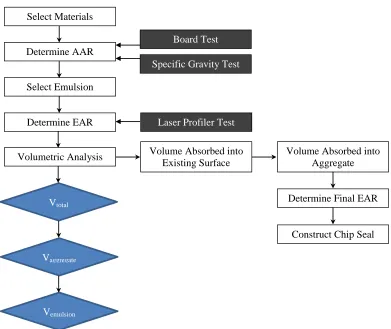 Figure 5.1.  New mix design framework. 