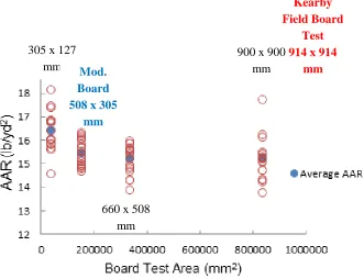 Figure 5.2.  Board test area vs. AAR analysis. 
