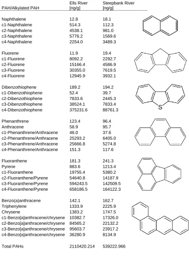 Table 2: PAH concentrations for the Ells River and Steepbank River sampling sites.  Unsubstituted and substituted PAH concentrations are presented alongside their chemical structure