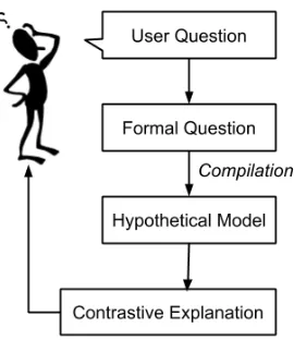 Figure 1: The four-stage process for generating a contrastiveexplanation from a user question