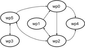 Figure 6: The hypothetical plan that accounts for the user’ssuggestion, avoiding the action of moving from wp1 to wp2.The cost of the plan is its duration (20.81).
