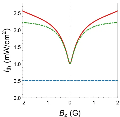 FIG. 8. Variation of threshold intensity with Bfull solution using (model neglecting both linear and nonlinear Faraday effects [using(eters:9)]