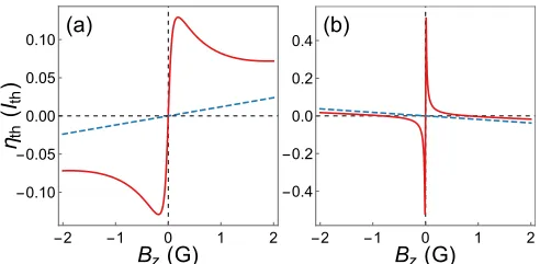 FIG. 10. Dependence of the threshold η110,Blue dash-dotted line: calculated from therameters as in Fig