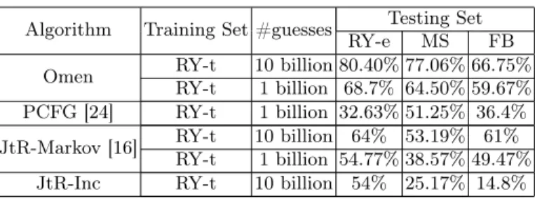 Table 1: Summary table indicating the percentage of cracked passwords for 1 billion guesses, or 10 billion when specified.