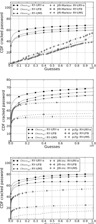Fig. 2: Comparing OMEN with the JtR Markov mode at 1B guesses (top), with the PCFG guesser (middle), and with JtR incremental mode (bottom).
