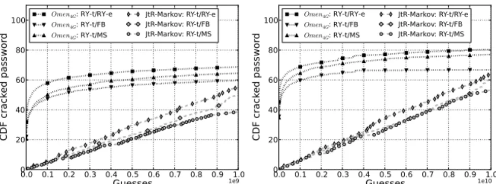 Fig. 3: Comparing OMEN with the JtR Markov mode at 1 billion guesses (left), and at 10 billion guesses (right).