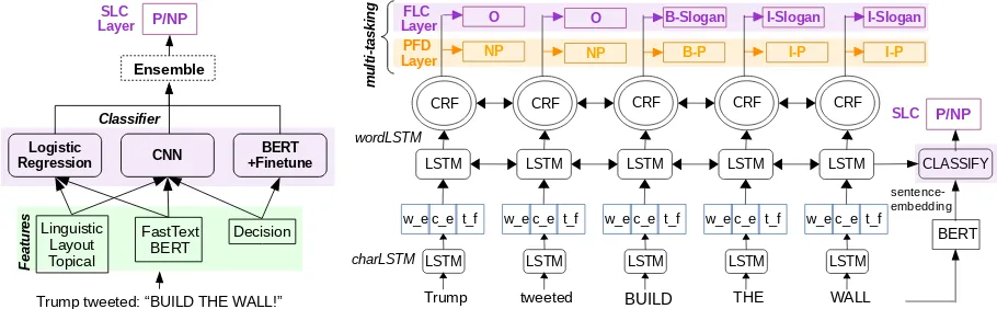 Figure 1: (Left): System description for SLC, including features, transfer learning using pre-trained word embed-dings from FastText and BERT and classiﬁers: LogisticRegression, CNN and BERT ﬁne-tuning