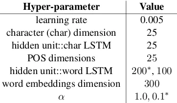 Table 5: Hyper-parameter settings for FLC task. * de-notes the optimal parameters.