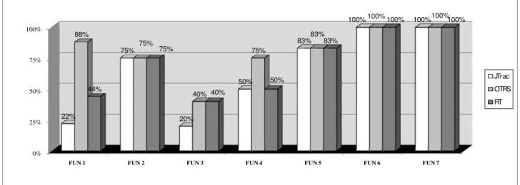 Figure 2 shows that the OTRS::ITSM product met 6 of  the 8 features for functionality, thus satisfying minimum  75%  of  associated  metrics