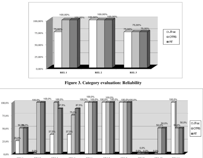 Figure 3. Category evaluation: Reliability 
