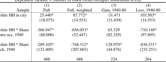 Table 3: Heterogeneity in racial filtering by city type 