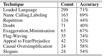 Table 4: SLC accuracy on frequent propaganda tech-niques in the local development set