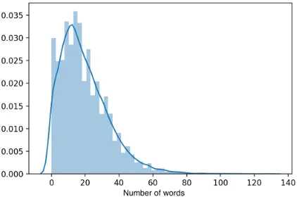 Figure 1: Distribution of sentence length.