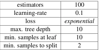 Table 2: Propaganda detection performance over 5-foldcross-validation. Models are ordered by decreasing F1-score (the task’s ofﬁcial metric).