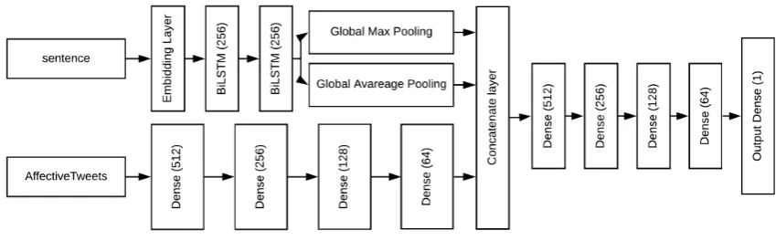 Figure 2: The architecture of BiLSTM sub-model