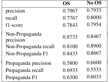 Table 3: Class-wise precision and recall with and with-out oversampling (OS) achieved on unseen part of thetraining set.