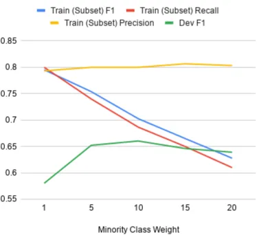 Figure 2: The impact of modifying the minority classweights on the performance on similar (subset of train-ing set) and dissimilar (development) datasets.Themethod of increasing minority class weights is able topush the model towards generalisation while maintain-ing precision.