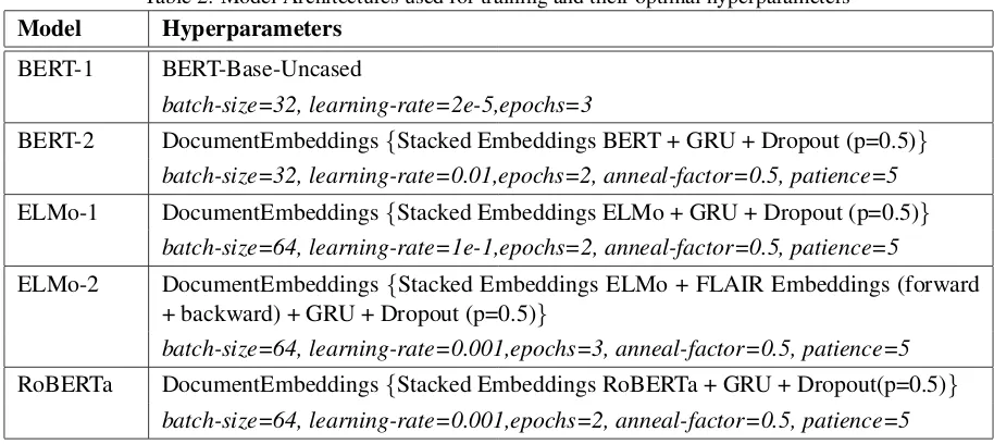 Table 2: Model Architectures used for training and their optimal hyperparameters