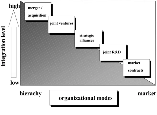 Figure 5 Modes of organization 