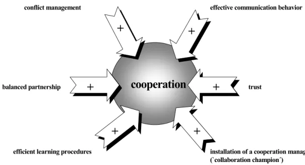 Figure 6. “Success factors“ for cooperation 