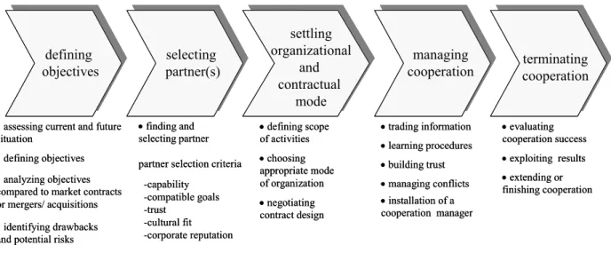 Figure 1 A process-oriented framework for the development of a cooperation, modified  and enriched by the authors (see also Bronder et al., 1992; and Specht et al., 1996) 