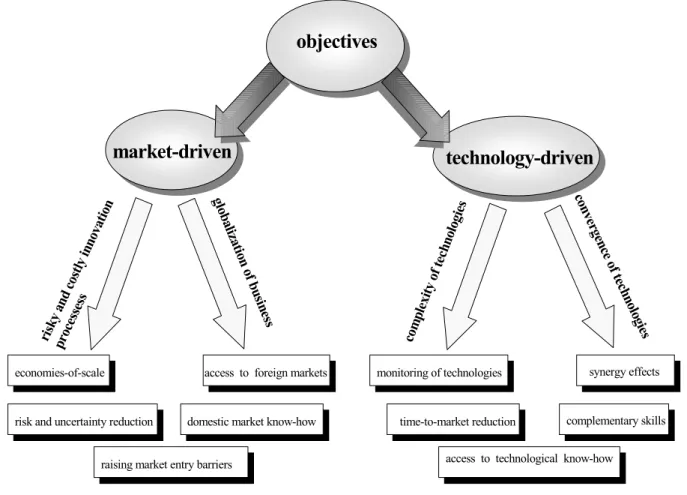 Figure 2 Objectives for entering into cooperation 